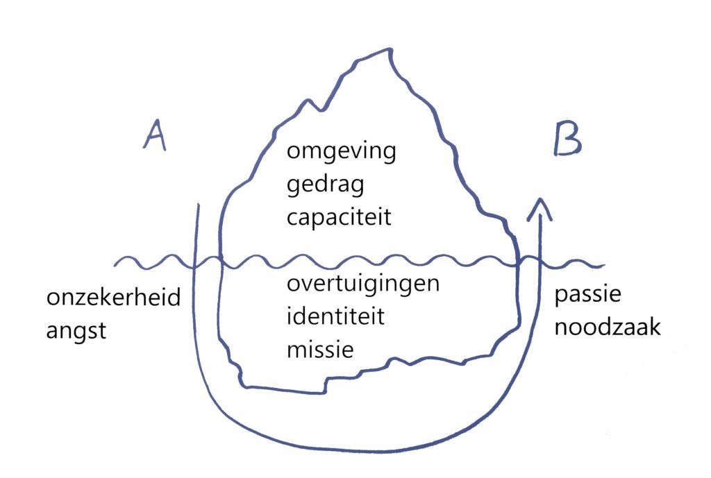 Geïntegreerd model van McClelland, Bateson en Scharmer